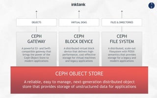 1
1
OBJECTS VIRTUAL DISKS FILES & DIRECTORIES
CEPH
FILE SYSTEM
A distributed, scale-out
filesystem with POSIX
semantics that provides
storage for a legacy and
modern applications
CEPH
GATEWAY
A powerful S3- and Swift-
compatible gateway that
brings the power of the
Ceph Object Store to
modern applications
CEPH
BLOCK DEVICE
A distributed virtual block
device that delivers high-
performance, cost-effective
storage for virtual machines
and legacy applications
CEPH OBJECT STORE
A reliable, easy to manage, next-generation distributed object
store that provides storage of unstructured data for applications
 