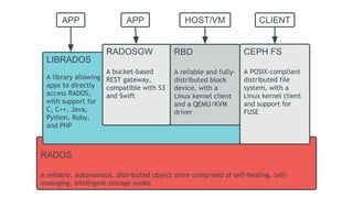 RADOS
A reliable, autonomous, distributed object store comprised of self-healing, self-
managing, intelligent storage nodes
LIBRADOS
A library allowing
apps to directly
access RADOS,
with support for
C, C++, Java,
Python, Ruby,
and PHP
RBD
A reliable and fully-
distributed block
device, with a
Linux kernel client
and a QEMU/KVM
driver
CEPH FS
A POSIX-compliant
distributed file
system, with a
Linux kernel client
and support for
FUSE
RADOSGW
A bucket-based
REST gateway,
compatible with S3
and Swift
APP APP HOST/VM CLIENT
 