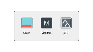 OSDs
M
Monitors MDS
 