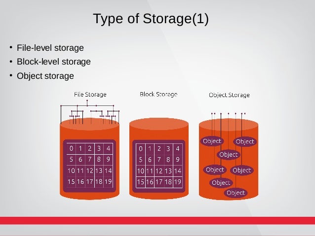 object storage vs file storage object storage vs file storage