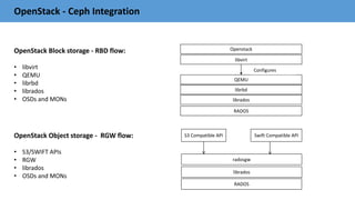 OpenStack - Ceph Integration
OpenStack Block storage - RBD flow:
• libvirt
• QEMU
• librbd
• librados
• OSDs and MONs
OpenStack Object storage - RGW flow:
• S3/SWIFT APIs
• RGW
• librados
• OSDs and MONs
Openstack
libvirt
QEMU
librbd
librados
RADOS
Configures
S3 Compatible API Swift Compatible API
radosgw
librados
RADOS
 