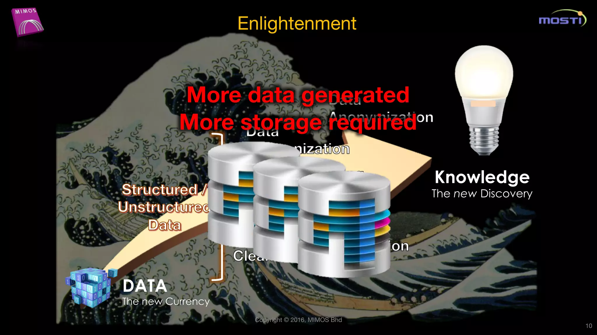 Copyright © 2016, MIMOS Bhd
10
DATA
The new Currency
Knowledge
The new Discovery
Enlightenment
More data generated
More storage required
 