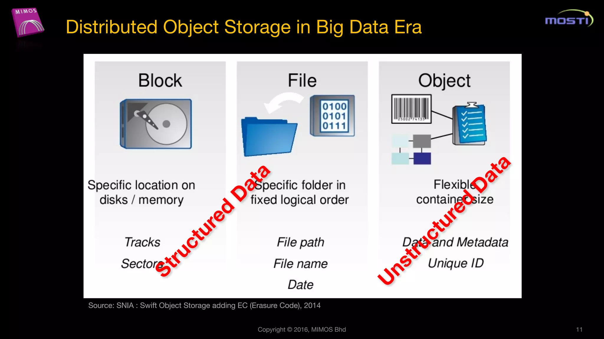 Copyright © 2016, MIMOS Bhd 11
Distributed Object Storage in Big Data Era
Source: SNIA : Swift Object Storage adding EC (Erasure Code), 2014
 