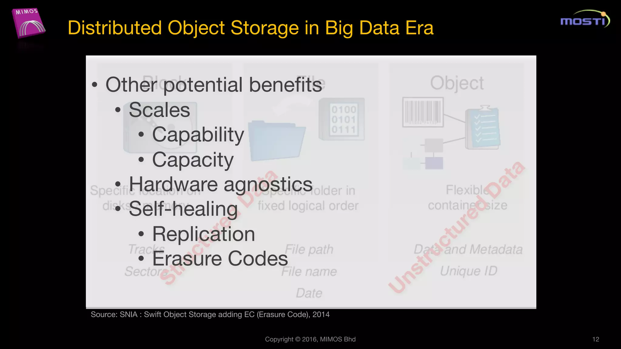 Copyright © 2016, MIMOS Bhd 12
Distributed Object Storage in Big Data Era
Source: SNIA : Swift Object Storage adding EC (Erasure Code), 2014
• Other potential benefits
• Scales
• Capability
• Capacity
• Hardware agnostics
• Self-healing
• Replication
• Erasure Codes
 