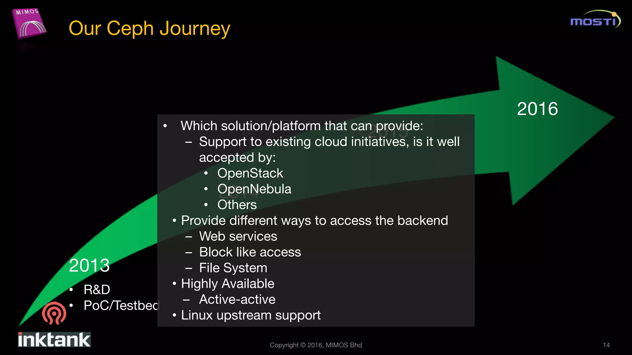Copyright © 2016, MIMOS Bhd 14
Our Ceph Journey
2013
2014
2015
2016
• R&D
• PoC/Testbed
• Which solution/platform that can provide:
– Support to existing cloud initiatives, is it well
accepted by:
• OpenStack
• OpenNebula
• Others
• Provide different ways to access the backend
– Web services
– Block like access
– File System
• Highly Available
– Active-active
• Linux upstream support
 