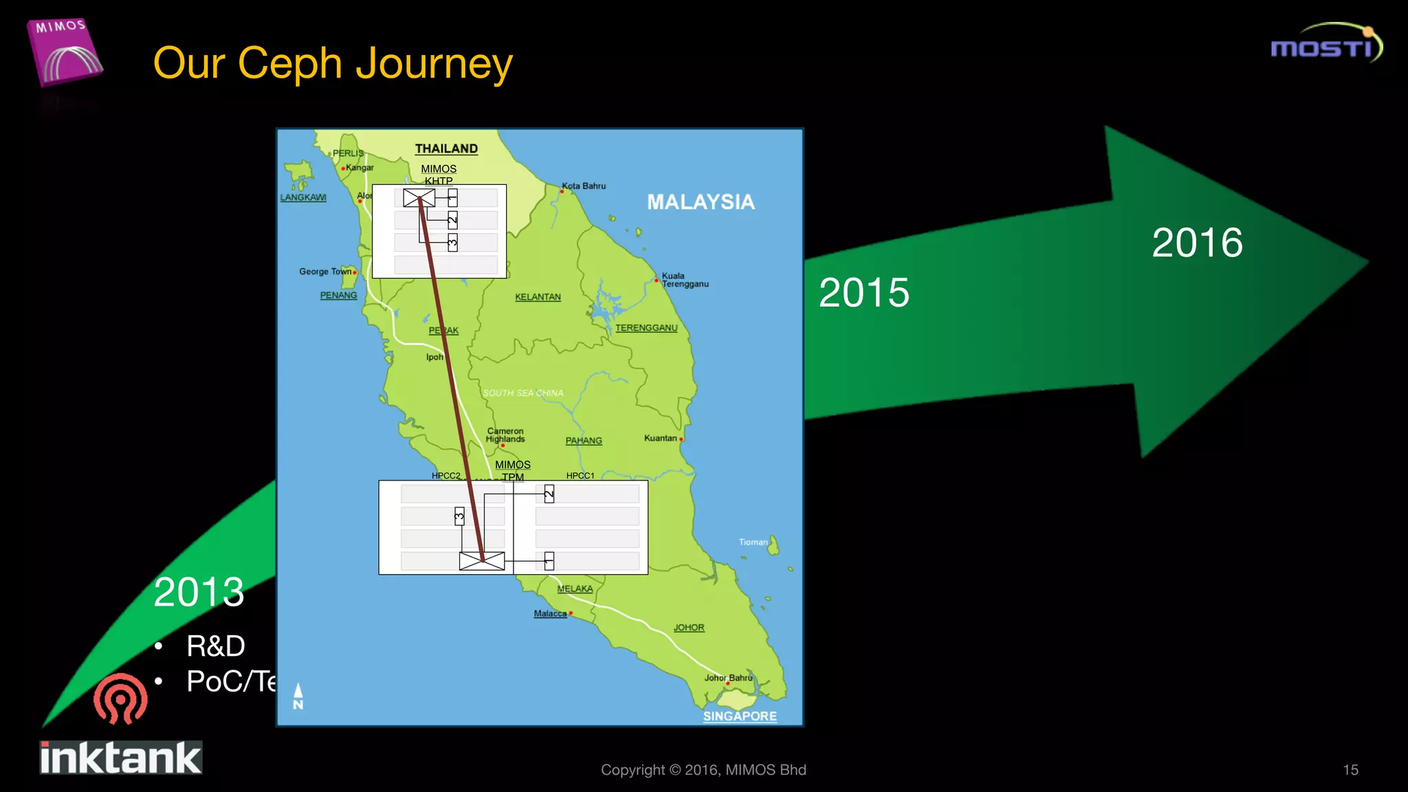Copyright © 2016, MIMOS Bhd 15
Our Ceph Journey
2013
2014
2015
2016
• R&D
• PoC/Testbed
12
3 MIMOS
TPMHPCC2 HPCC1
321
MIMOS
KHTP
 