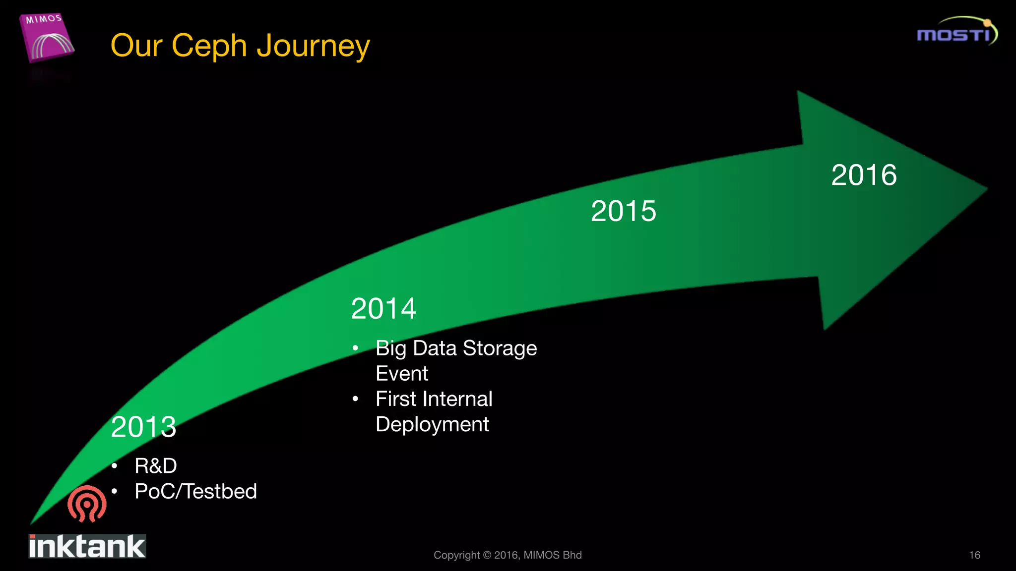 Copyright © 2016, MIMOS Bhd 16
Our Ceph Journey
2013
2014
2015
2016
• R&D
• PoC/Testbed
• Big Data Storage
Event
• First Internal
Deployment
 