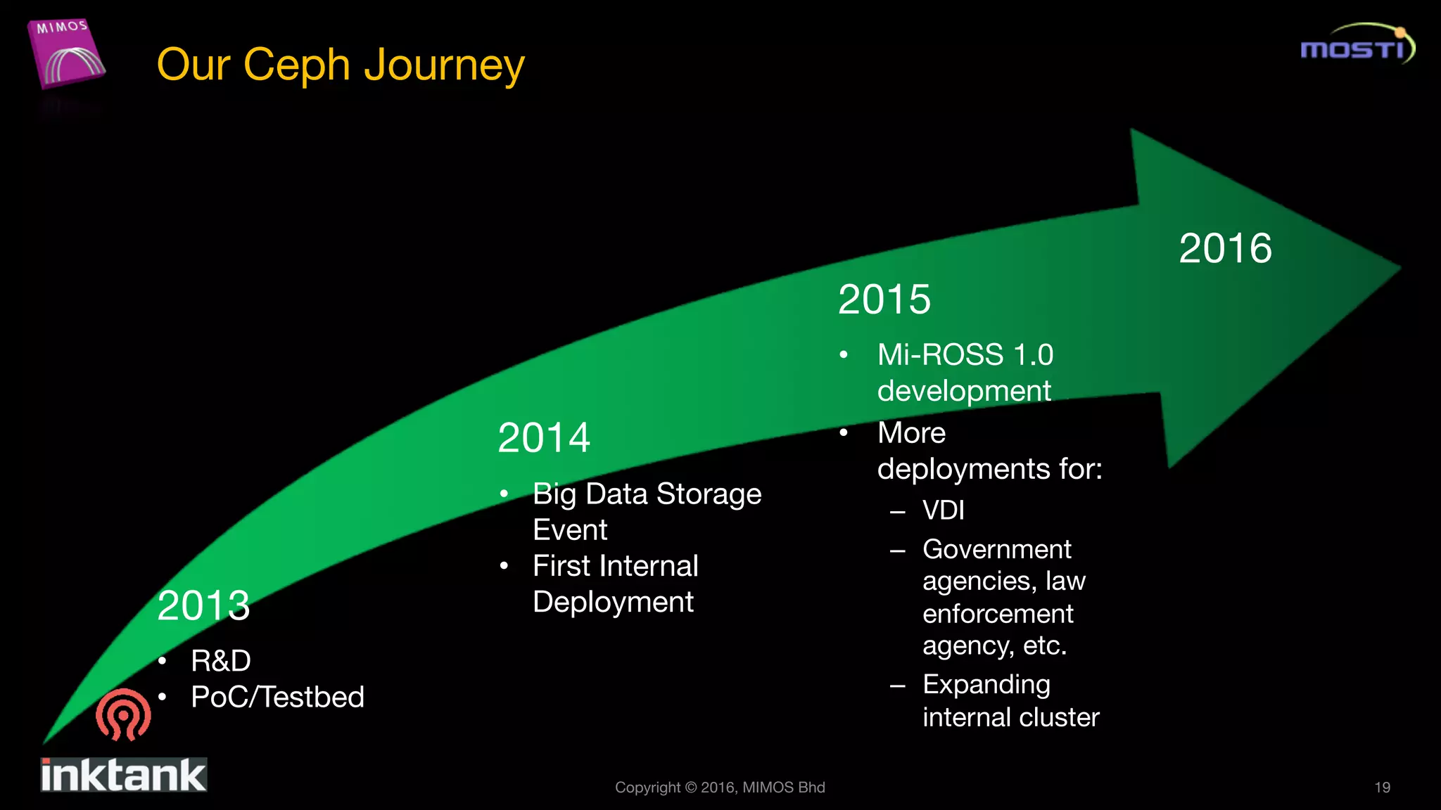 Copyright © 2016, MIMOS Bhd 19
Our Ceph Journey
2013
2014
2015
2016
• R&D
• PoC/Testbed
• Big Data Storage
Event
• First Internal
Deployment
• Mi-ROSS 1.0
development
• More
deployments for:
– VDI
– Government
agencies, law
enforcement
agency, etc.
– Expanding
internal cluster
 
