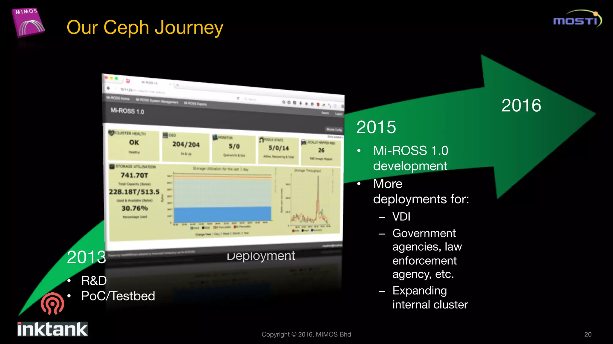 Copyright © 2016, MIMOS Bhd 20
2013
2014
2015
2016
• R&D
• PoC/Testbed
• Big Data Storage
Event
• First Internal
Deployment
• Mi-ROSS 1.0
development
• More
deployments for:
– VDI
– Government
agencies, law
enforcement
agency, etc.
– Expanding
internal cluster
Our Ceph Journey
 