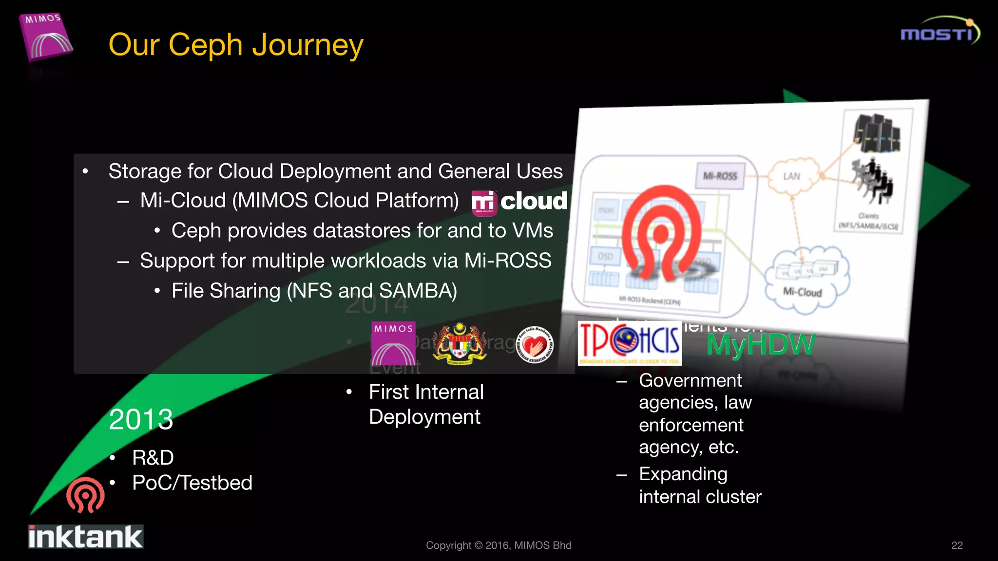 Copyright © 2016, MIMOS Bhd 22
2013
2014
2015
2016
• R&D
• PoC/Testbed
• Big Data Storage
Event
• First Internal
Deployment
• Mi-ROSS 1.0
development
• More
deployments for:
– VDI
– Government
agencies, law
enforcement
agency, etc.
– Expanding
internal cluster
• Storage for Cloud Deployment and General Uses
– Mi-Cloud (MIMOS Cloud Platform)
• Ceph provides datastores for and to VMs
– Support for multiple workloads via Mi-ROSS
• File Sharing (NFS and SAMBA)
MyHDW
Our Ceph Journey
 