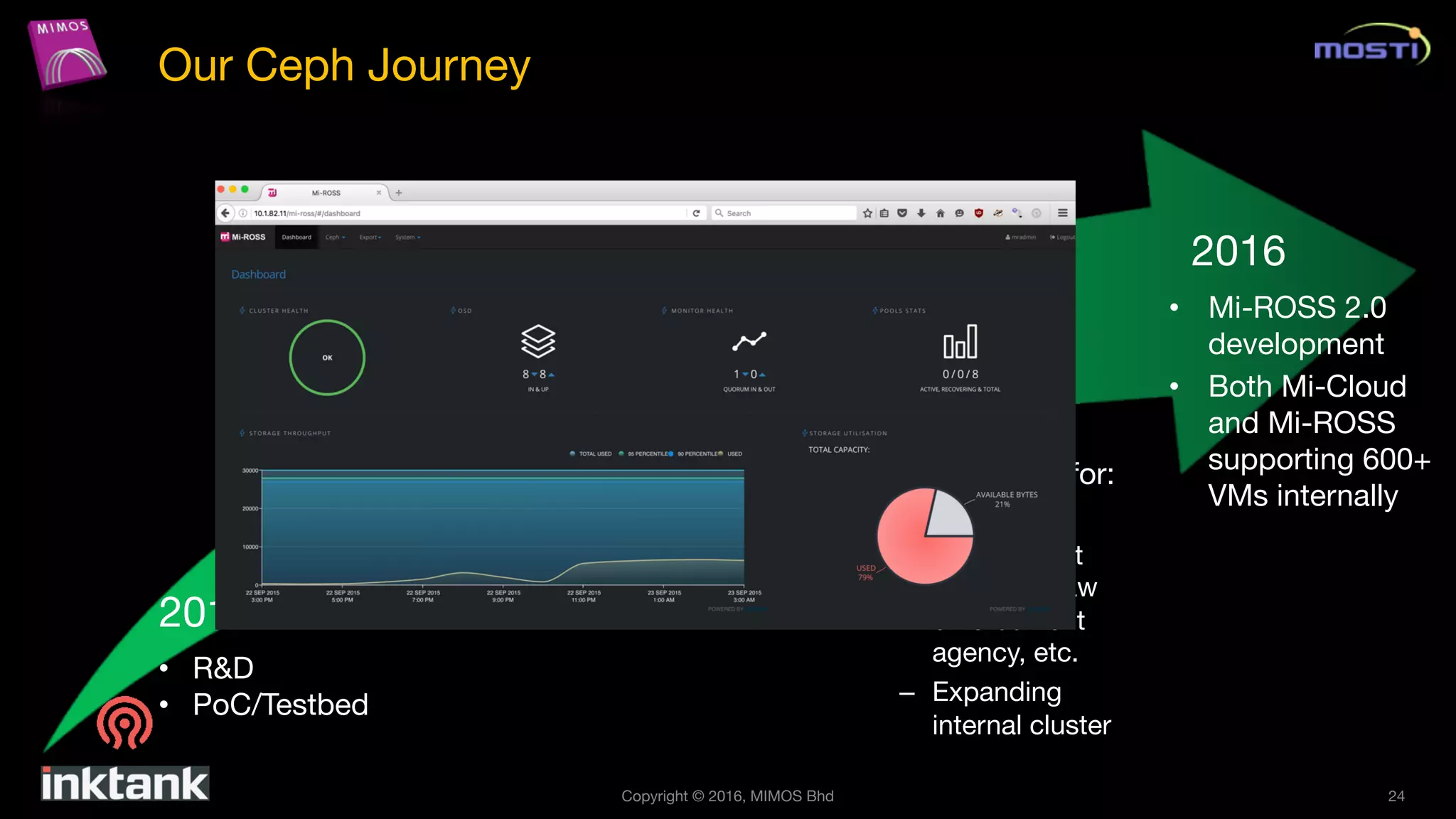 Copyright © 2016, MIMOS Bhd
2013
2014
2015
2016
• R&D
• PoC/Testbed
• Big Data Storage
Event
• First Internal
Deployment
• Mi-ROSS 1.0
development
• More
deployments for:
– VDI
– Government
agencies, law
enforcement
agency, etc.
– Expanding
internal cluster
• Mi-ROSS 2.0
development
• Both Mi-Cloud
and Mi-ROSS
supporting 600+
VMs internally
24
Our Ceph Journey
 