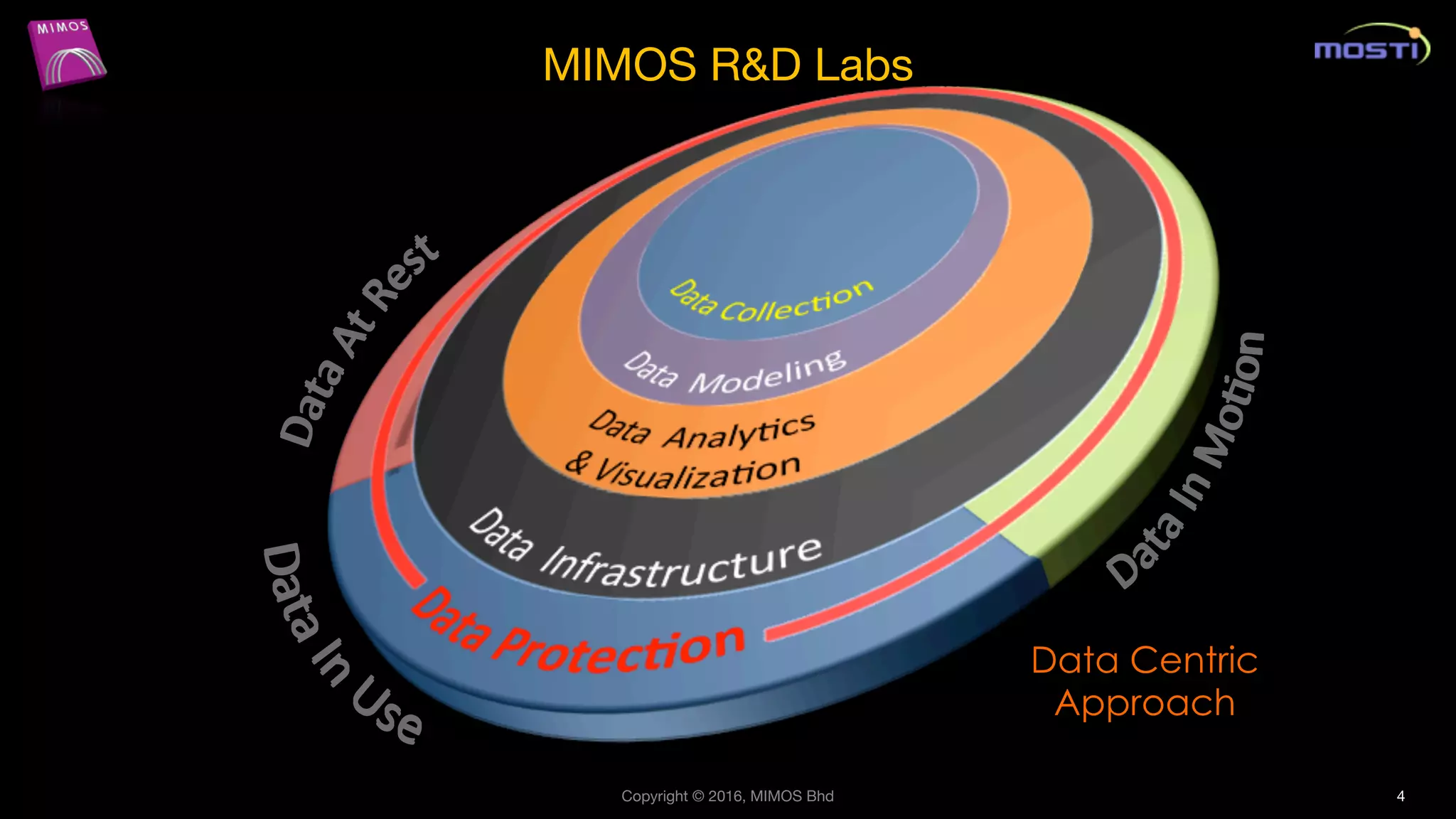 MIMOS R&D Labs
Data Centric
Approach
4Copyright © 2016, MIMOS Bhd
 