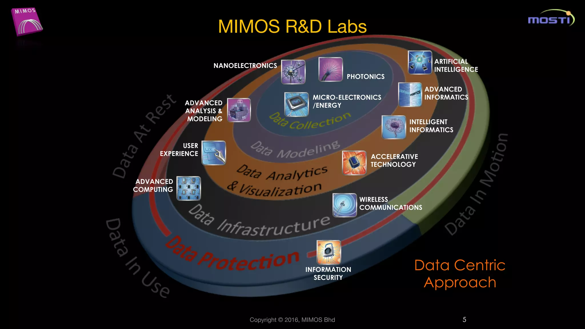 MIMOS R&D Labs
Data Centric
Approach
5
INFORMATION
SECURITY
PHOTONICS
NANOELECTRONICS
ADVANCED
ANALYSIS &
MODELING
ARTIFICIAL
INTELLIGENCE
WIRELESS
COMMUNICATIONS
ADVANCED
INFORMATICS
ADVANCED
COMPUTING
MICRO-ELECTRONICS
/ENERGY
ACCELERATIVE
TECHNOLOGY
INTELLIGENT
INFORMATICS
USER
EXPERIENCE
Copyright © 2016, MIMOS Bhd
 