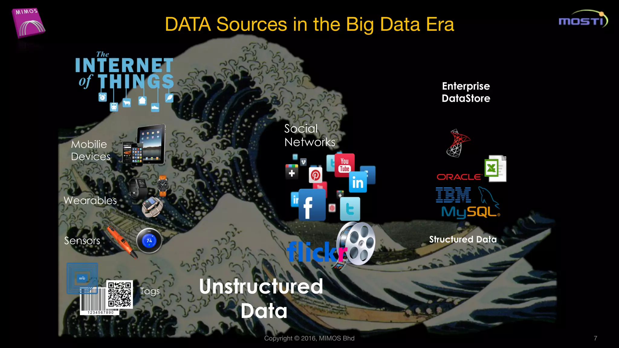 Enterprise
DataStore
Structured Data
Copyright © 2016, MIMOS Bhd 7
Sensors
Social
Networks
Unstructured
Data
Mobilie
Devices
Wearables
Tags
DATA Sources in the Big Data Era
 