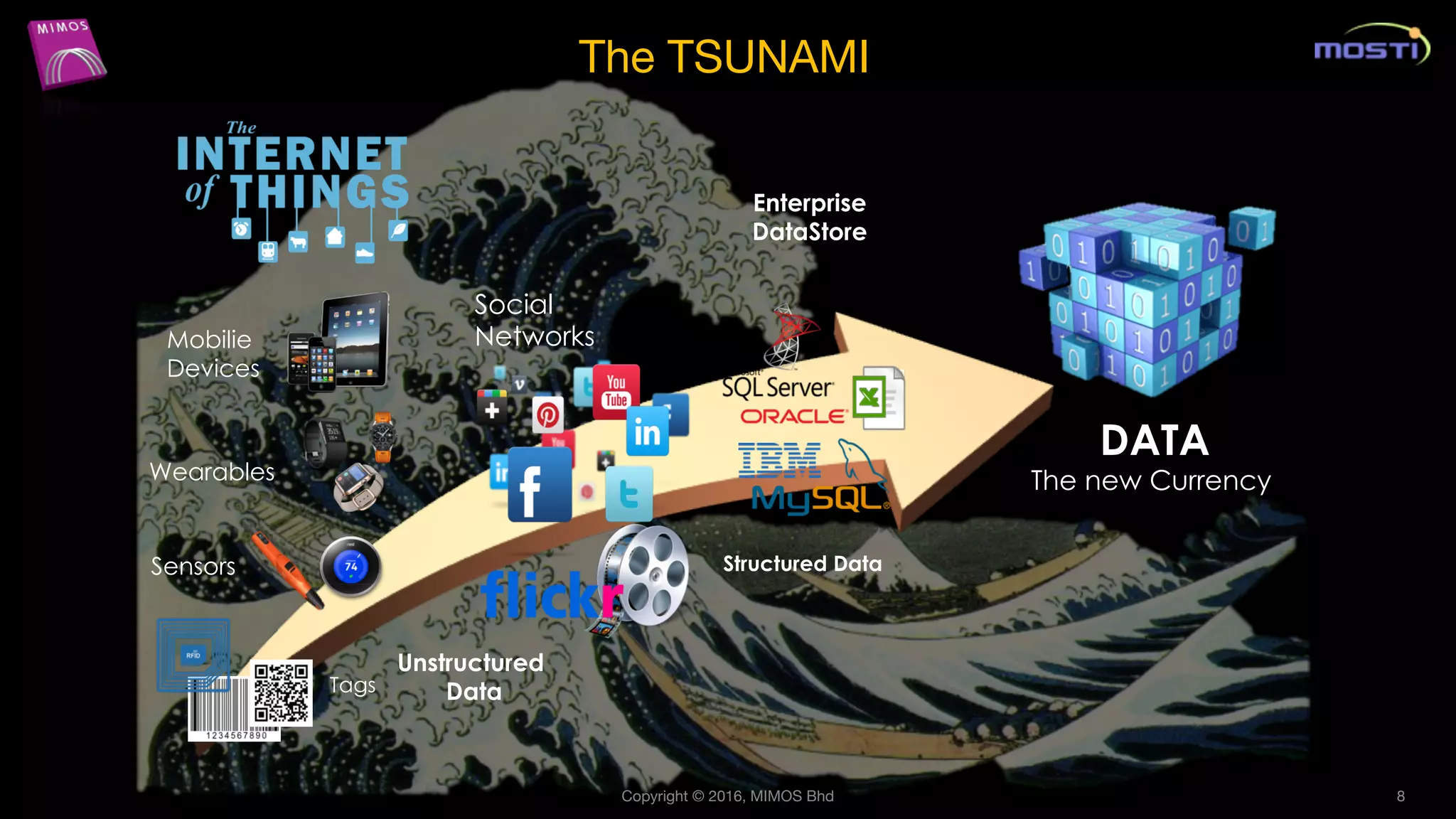 DATA
The new Currency
Enterprise
DataStore
Structured Data
Copyright © 2016, MIMOS Bhd 8
Sensors
Social
Networks
Unstructured
Data
Mobilie
Devices
Wearables
The TSUNAMI
Tags
 