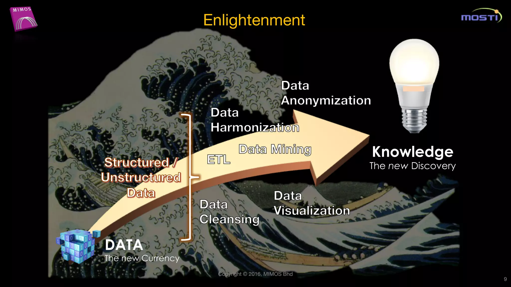 Copyright © 2016, MIMOS Bhd
9
DATA
The new Currency
Knowledge
The new Discovery
Enlightenment
 