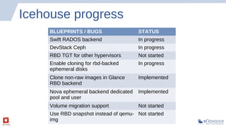 Icehouse progress
BLUEPRINTS / BUGS

STATUS

Swift RADOS backend

In progress

DevStack Ceph

In progress

RBD TGT for other hypervisors

Not started

Enable cloning for rbd-backed
ephemeral disks

In progress

Clone non-raw images in Glance
RBD backend

Implemented

Nova ephemeral backend dedicated
pool and user

Implemented

Volume migration support

Not started

Use RBD snapshot instead of qemu- Not started
img

 