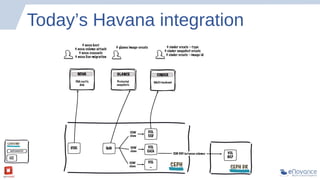 Today’s Havana integration

 