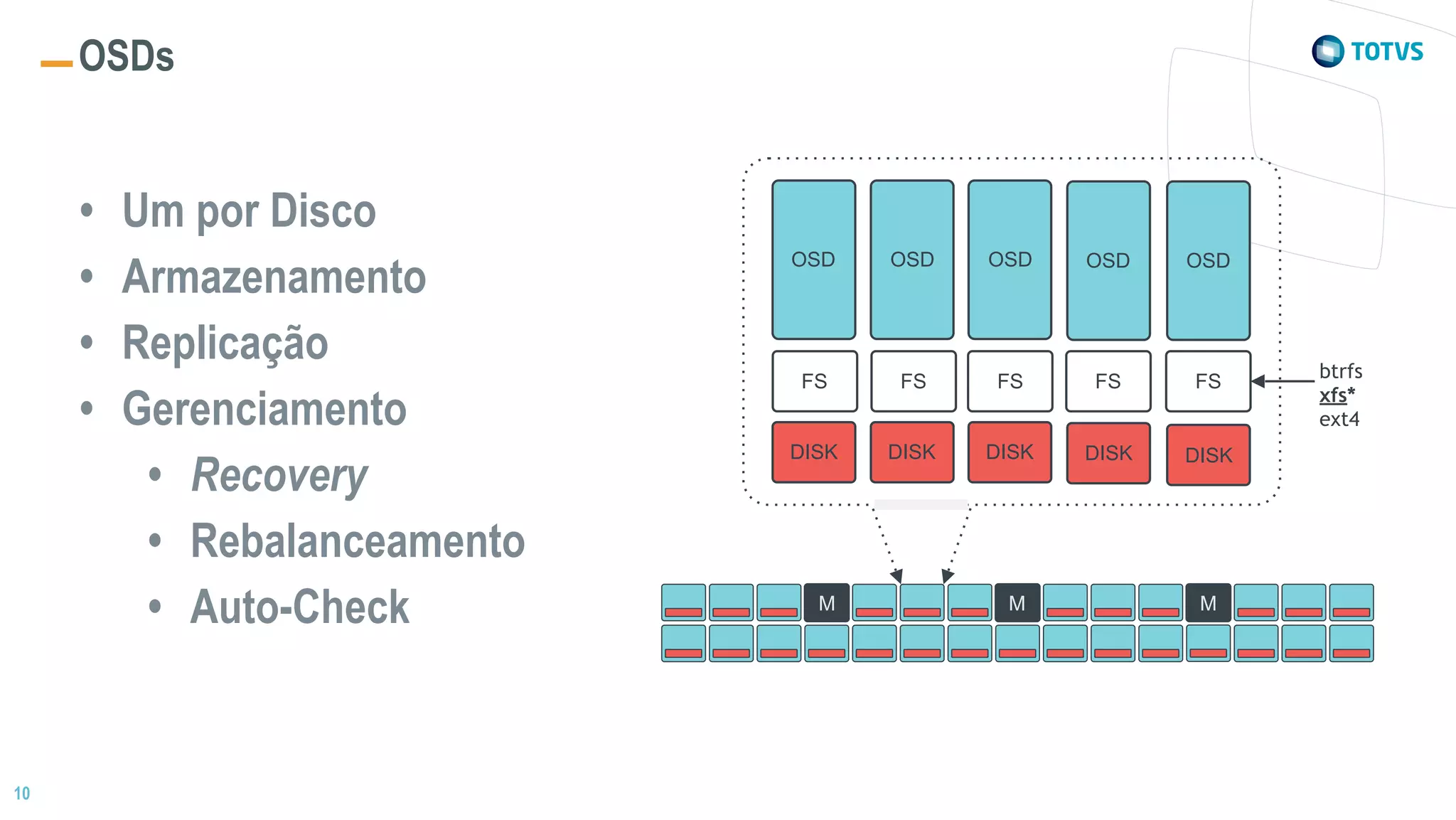 10
OSDs
• Um por Disco
• Armazenamento
• Replicação
• Gerenciamento
• Recovery
• Rebalanceamento
• Auto-Check
DISK
FS
DISK DISK
OSD
DISK DISK
OSD OSD OSD OSD
FS FS FSFS
btrfs
xfs*
ext4
MMM
 