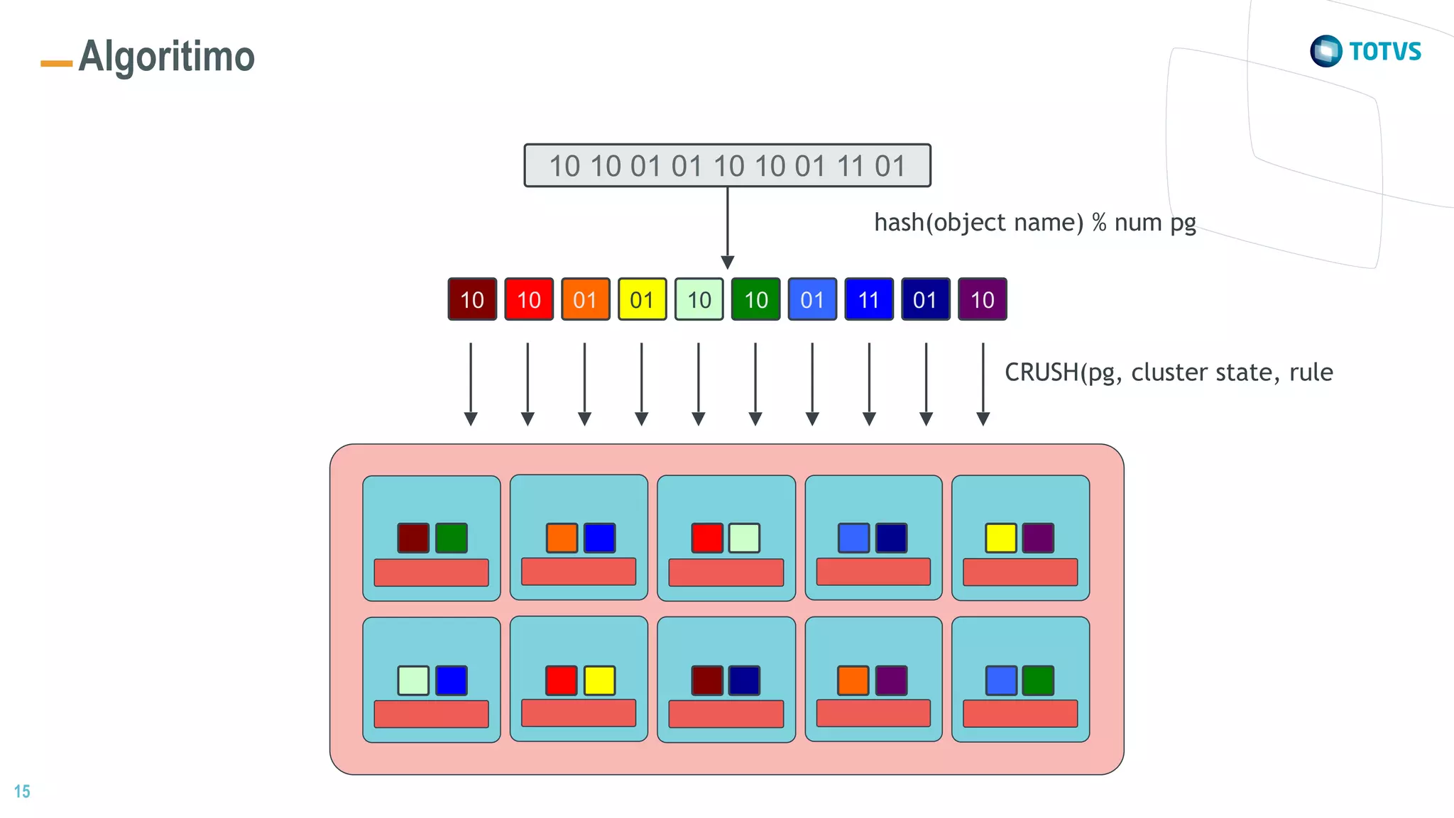 15
Algoritimo
10 10 01 01 10 10 01 11 01
10 10 01 01 10 10 01 11 01 10
CRUSH(pg, cluster state, rule
hash(object name) % num pg
 