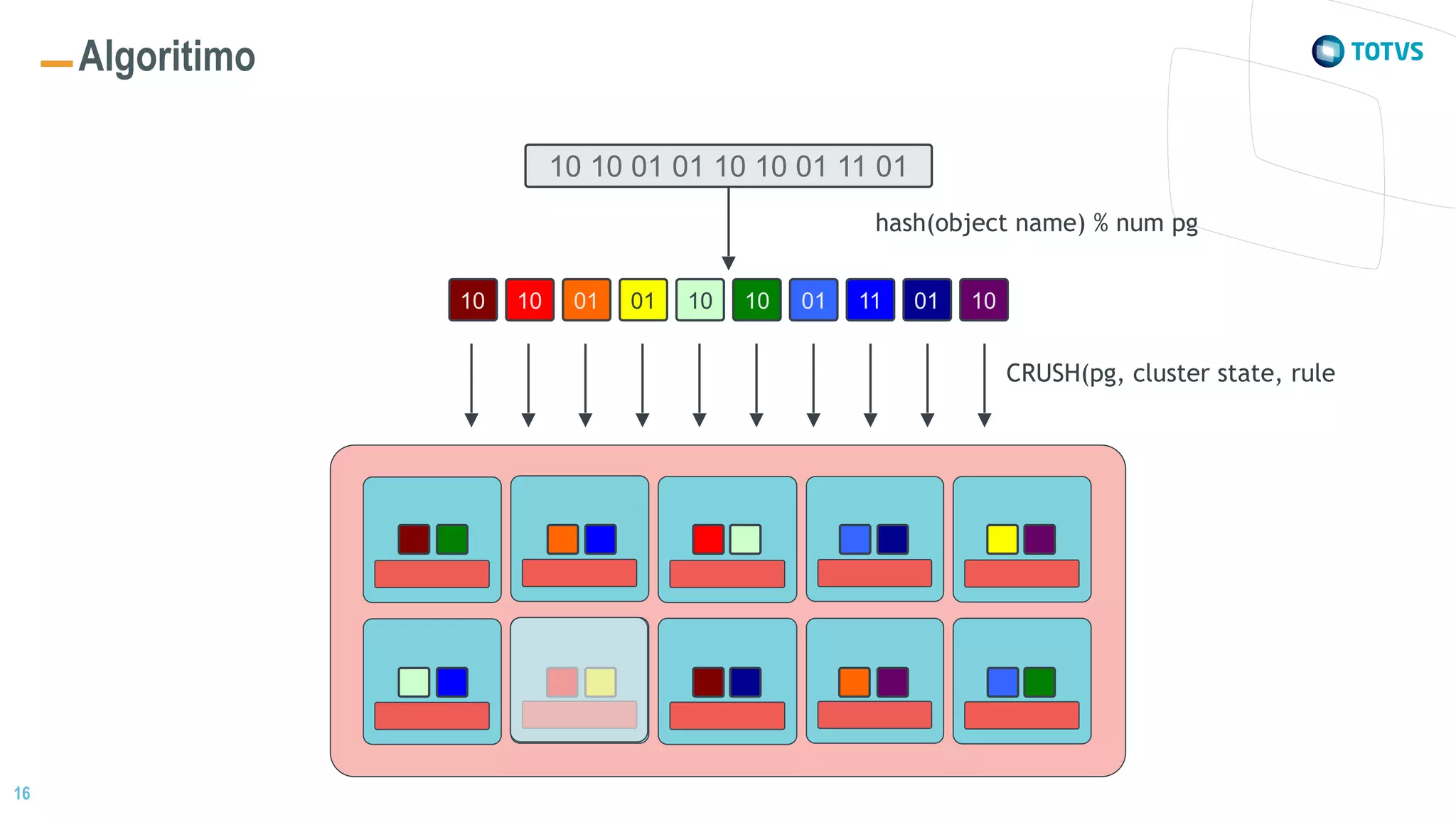 16
Algoritimo
10 10 01 01 10 10 01 11 01
10 10 01 01 10 10 01 11 01 10
CRUSH(pg, cluster state, rule
hash(object name) % num pg
 