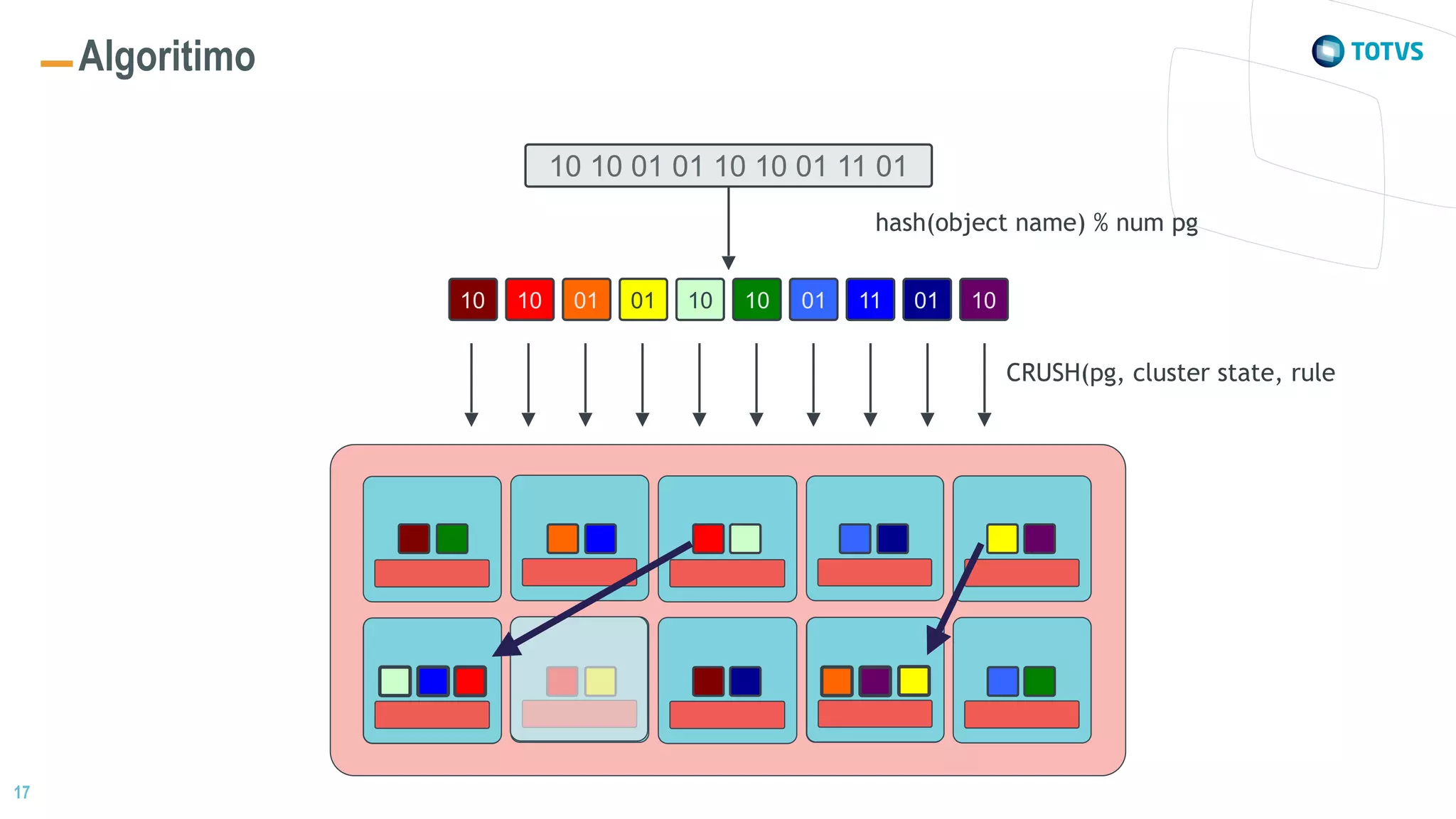 17
Algoritimo
10 10 01 01 10 10 01 11 01
10 10 01 01 10 10 01 11 01 10
CRUSH(pg, cluster state, rule
hash(object name) % num pg
 
