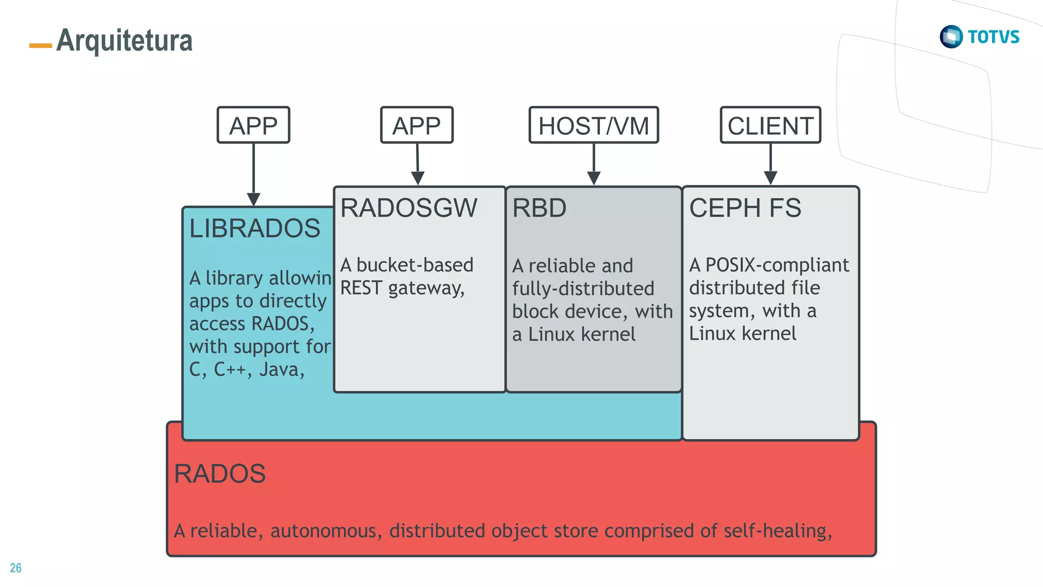 RADOS
A reliable, autonomous, distributed object store comprised of self-healing,
LIBRADOS
A library allowing
apps to directly
access RADOS,
with support for
C, C++, Java,
APP
CEPH FS
A POSIX-compliant
distributed file
system, with a
Linux kernel
CLIENT
26
Arquitetura
RBD
A reliable and
fully-distributed
block device, with
a Linux kernel
RADOSGW
A bucket-based
REST gateway,
APP HOST/VM
 
