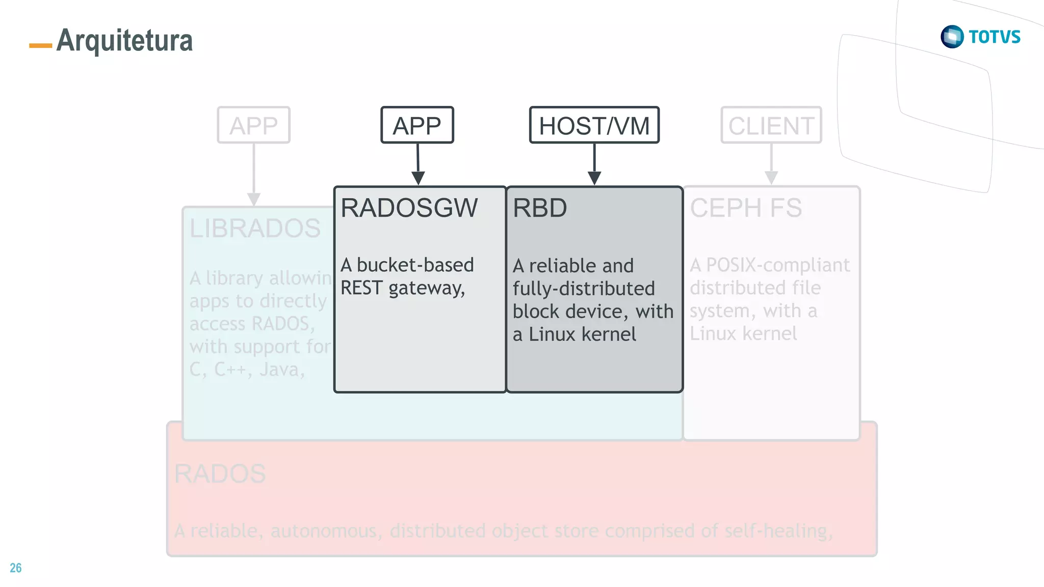 RADOS
A reliable, autonomous, distributed object store comprised of self-healing,
LIBRADOS
A library allowing
apps to directly
access RADOS,
with support for
C, C++, Java,
APP
CEPH FS
A POSIX-compliant
distributed file
system, with a
Linux kernel
CLIENT
26
Arquitetura
RBD
A reliable and
fully-distributed
block device, with
a Linux kernel
RADOSGW
A bucket-based
REST gateway,
APP HOST/VM
 