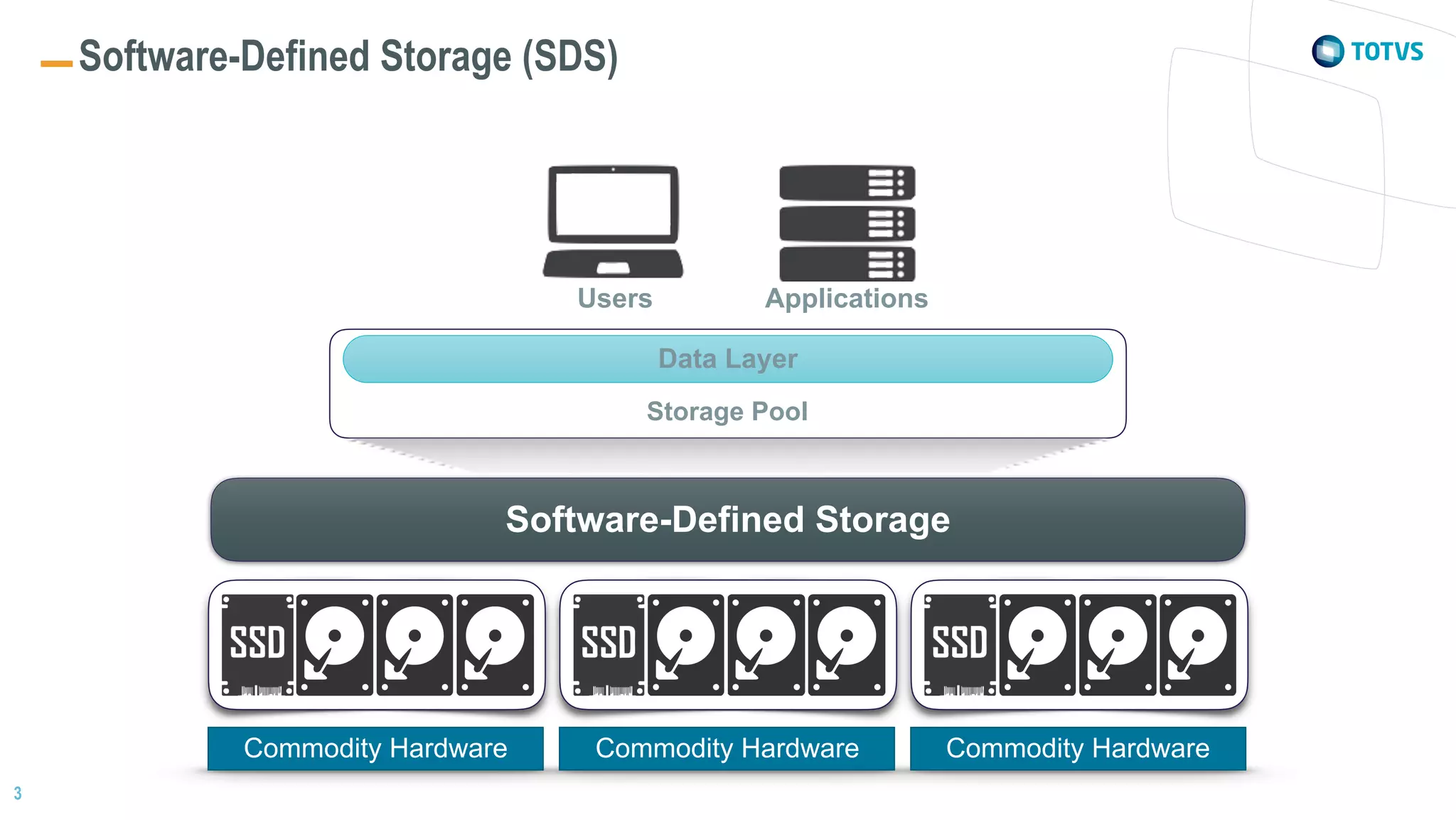 3
Software-Defined Storage (SDS)
Software-Defined Storage
Commodity Hardware Commodity Hardware Commodity Hardware
Data Layer
ApplicationsUsers
Storage Pool
 