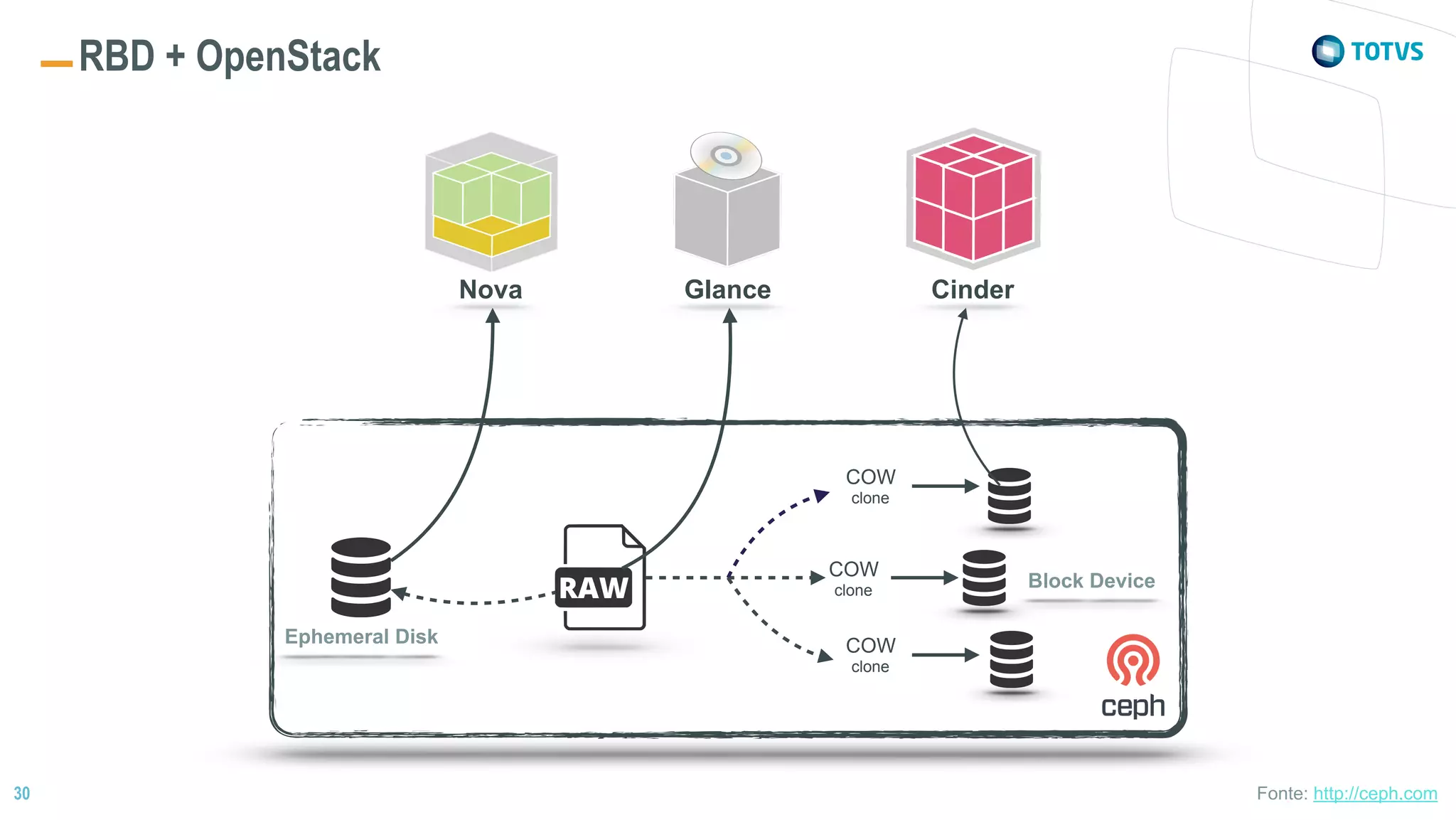 30
RBD + OpenStack
Fonte: http://ceph.com
Glance CinderNova
COW
clone
COW
clone
COW
clone
Ephemeral Disk
Block Device
 