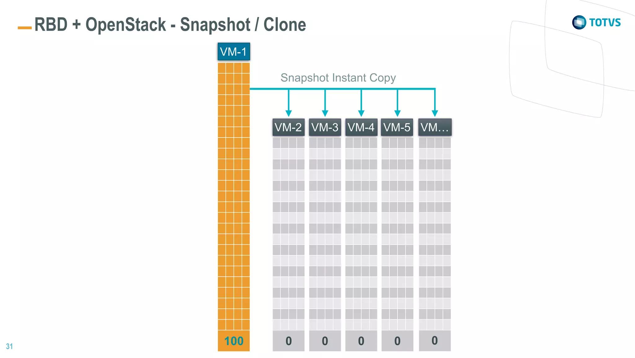 31
RBD + OpenStack - Snapshot / Clone
0100 0 0 0
Snapshot Instant Copy
VM-2 VM-3 VM-4 VM-5
0
VM…
VM-1
 