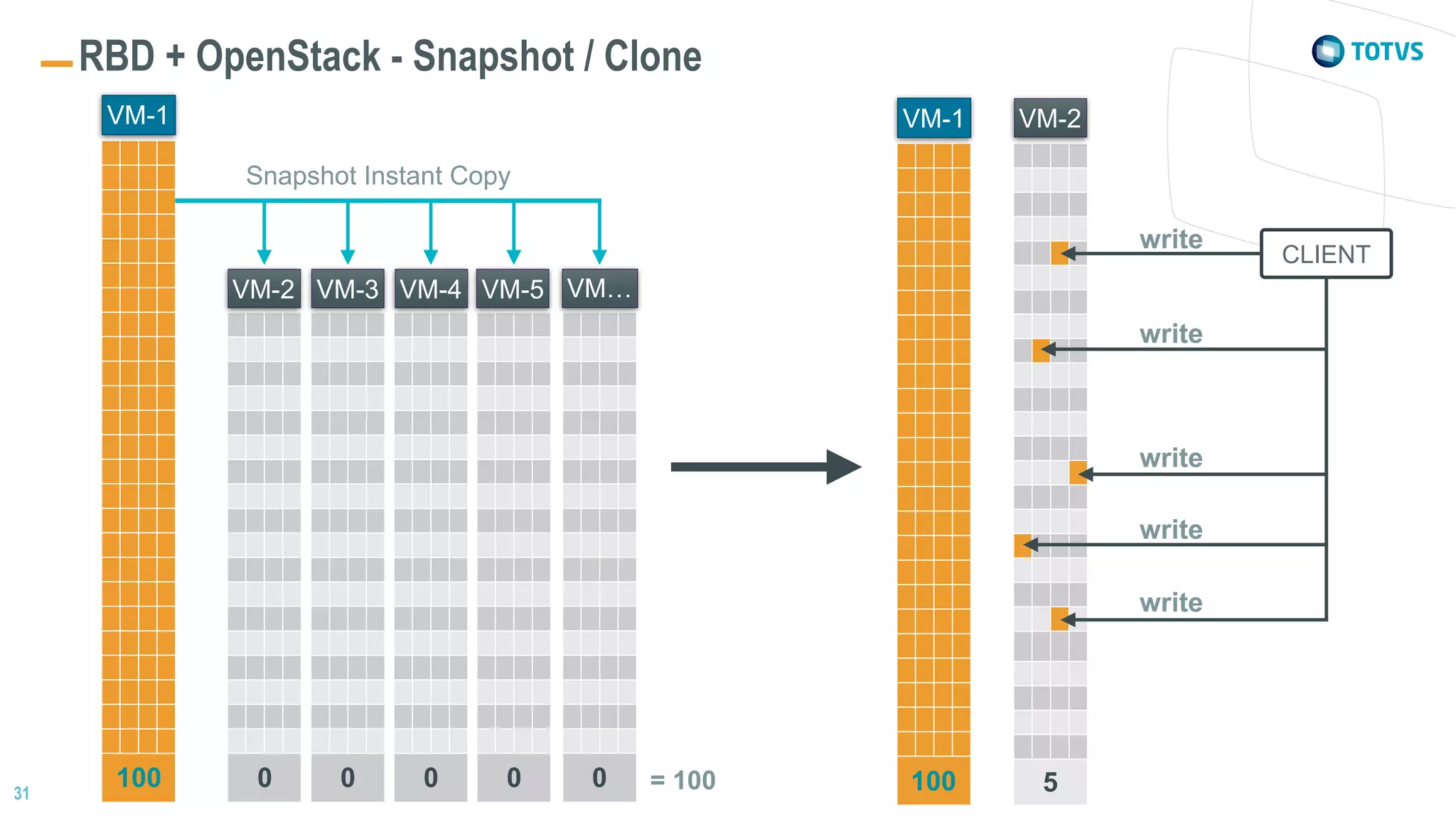 31
RBD + OpenStack - Snapshot / Clone
0100 0 0 0
Snapshot Instant Copy
VM-2 VM-3 VM-4 VM-5
0
VM…
VM-1
= 100 5100
VM-2VM-1
CLIENT
write
write
write
write
write
 