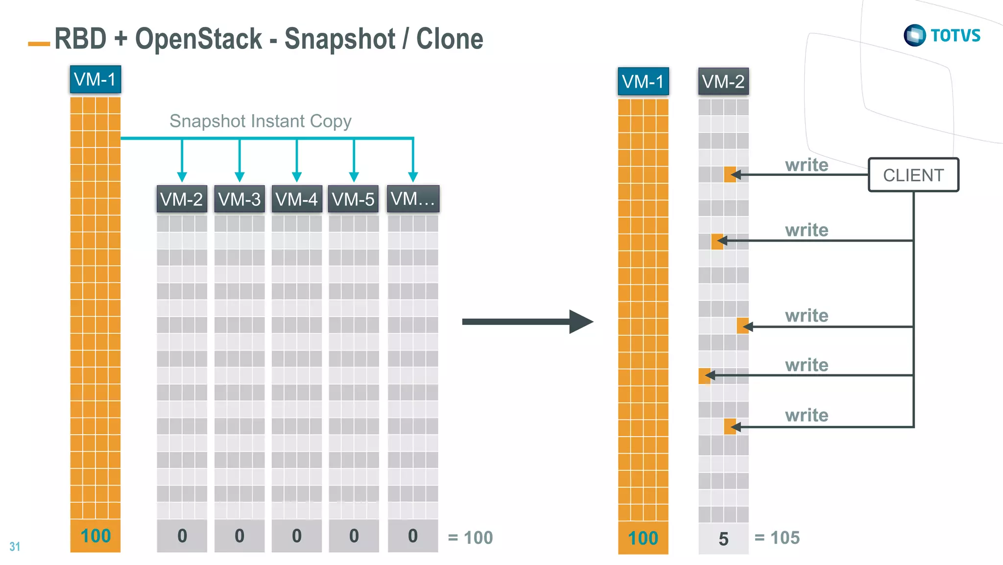 31
RBD + OpenStack - Snapshot / Clone
0100 0 0 0
Snapshot Instant Copy
VM-2 VM-3 VM-4 VM-5
0
VM…
VM-1
= 100 5100
VM-2VM-1
CLIENT
= 105
write
write
write
write
write
 
