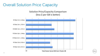 20
Overall Solution Price Capacity
R730xd 16+0, EC3+2
R730xd 16+0, EC8+3
R730xd 16r+1, 3xRep
R730xd 16j+1, 3xRep
R730XD 16+1, EC3+2
R730xd 16+1, EC8+3
R730xd 12+3, 3xRep
Total Cluster Server+SW Cost / Cluster GB
Solution Price/Capacity Comparison
(less $ per GB is better)
$0
 