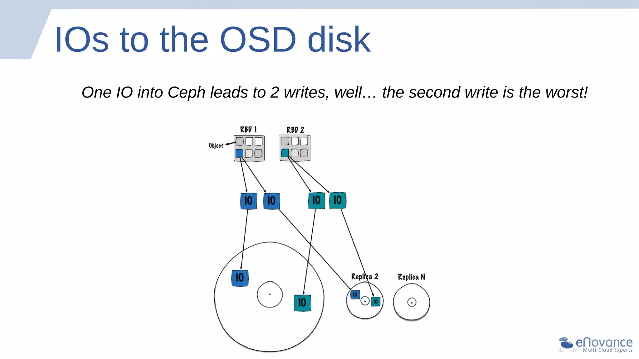 IOs to the OSD disk
One IO into Ceph leads to 2 writes, well… the second write is the worst!
 