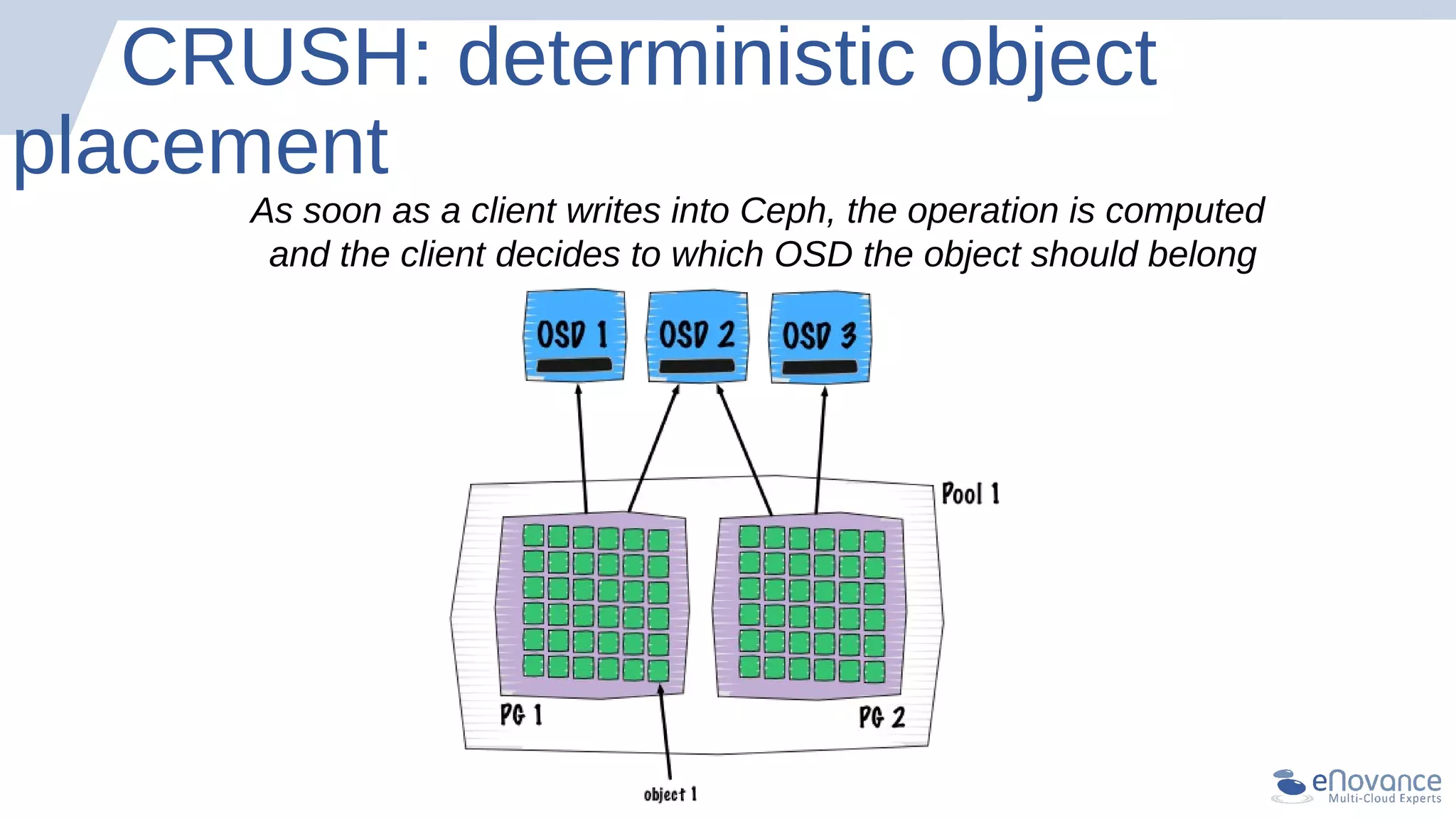 CRUSH: deterministic object
placement
As soon as a client writes into Ceph, the operation is computed
and the client decides to which OSD the object should belong
 