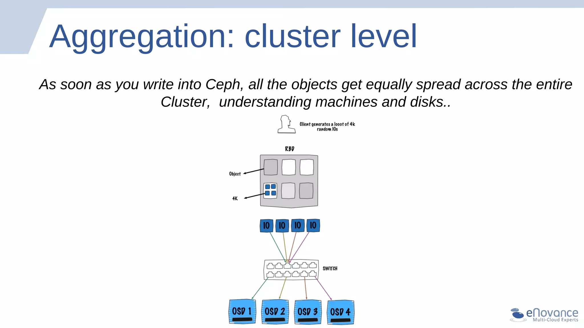 Aggregation: cluster level
As soon as you write into Ceph, all the objects get equally spread across the entire
Cluster, understanding machines and disks..
 