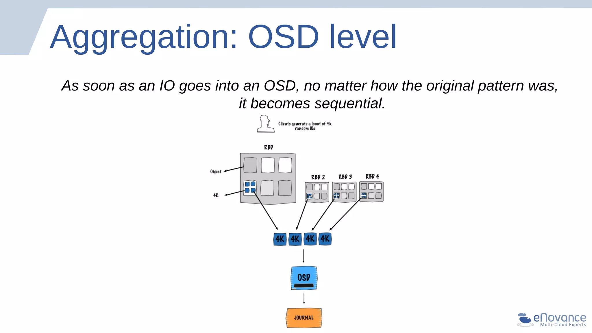 Aggregation: OSD level
As soon as an IO goes into an OSD, no matter how the original pattern was,
it becomes sequential.
 