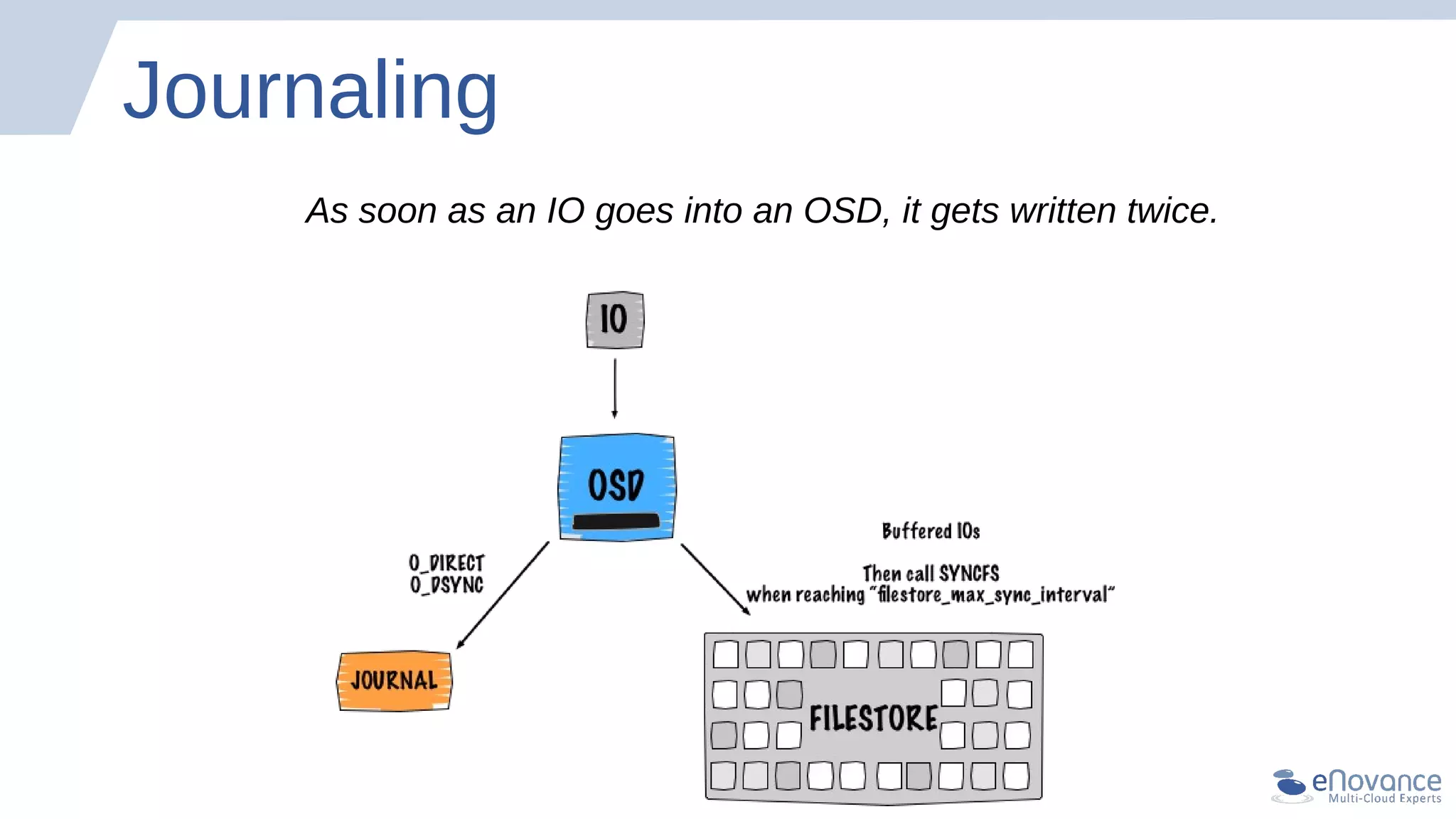 Journaling
As soon as an IO goes into an OSD, it gets written twice.
 
