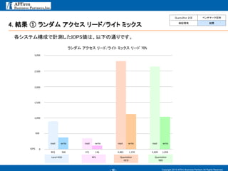 - 10 -
4. 結果 ① ランダム アクセス リード/ライト ミックス
Copyright 2015 AFfirm Business Partners All Rights Reserved.
各システム構成で計測したIOPS値は、以下の通りです。
0
500
1,000
1,500
2,000
2,500
3,000
IOPS
ランダム アクセス リード/ライト ミックス リード 70%
893 368 371 146 2,883 1,159 2,609 1,058
Local HDD NFS QuantaStor
iSCSI
QuantaStor
RBD
read write read write read write read write
QuantaStor とは ベンチマーク目的
検証環境 結果
 