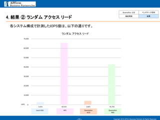 - 11 -
4. 結果 ② ランダム アクセス リード
Copyright 2015 AFfirm Business Partners All Rights Reserved.
各システム構成で計測したIOPS値は、以下の通りです。
0
10,000
20,000
30,000
40,000
50,000
70,000
IOPS
ランダム アクセス リード
2,653
Local HDD NFS QuantaStor
iSCSI
QuantaStor
RBD
60,000
64,325 3,825 42,703
QuantaStor とは ベンチマーク目的
検証環境 結果
 