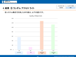 - 12 -
4. 結果 ③ ランダム アクセス ライト
Copyright 2015 AFfirm Business Partners All Rights Reserved.
各システム構成で計測したIOPS値は、以下の通りです。
0
200
400
600
800
1,000
1,400
IOPS
ランダム アクセス ライト
549
Local HDD NFS QuantaStor
iSCSI
QuantaStor
RBD
1,200
146 1,259 1,142
QuantaStor とは ベンチマーク目的
検証環境 結果
 