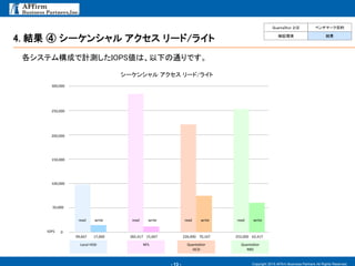 - 13 -
4. 結果 ④ シーケンシャル アクセス リード/ライト
Copyright 2015 AFfirm Business Partners All Rights Reserved.
各システム構成で計測したIOPS値は、以下の通りです。
0
50,000
100,000
150,000
200,000
250,000
300,000
IOPS
シーケンシャル アクセス リード/ライト
99,667 17,000 282,417 15,667 226,000 70,167 252,000 62,417
Local HDD NFS QuantaStor
iSCSI
QuantaStor
RBD
read write read write read write read write
QuantaStor とは ベンチマーク目的
検証環境 結果
 