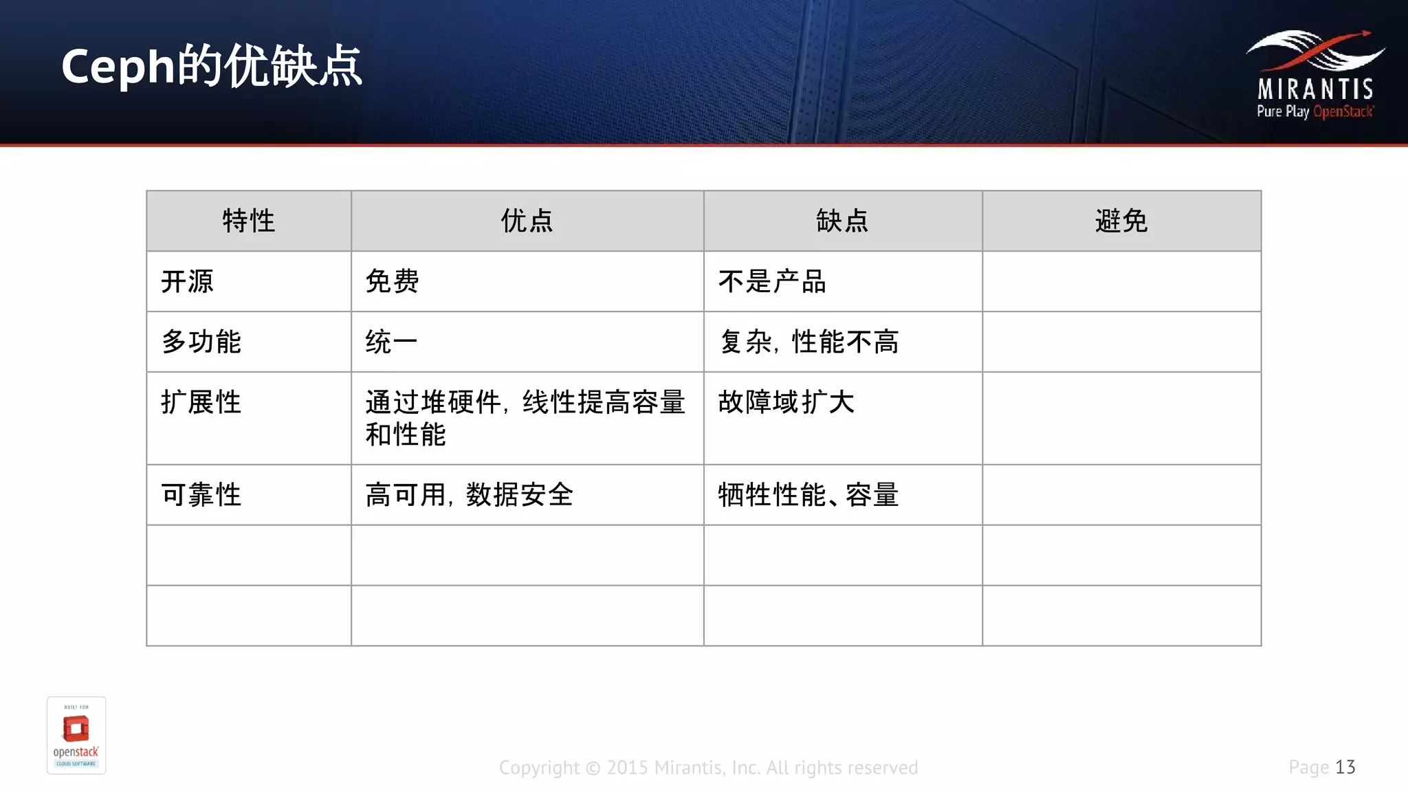 Copyright © 2015 Mirantis, Inc. All rights reserved Page 13
Ceph的优缺点
特性 优点 缺点 避免
开源 免费 不是产品
多功能 统一 复杂，性能不高
扩展性 通过堆硬件，线性提高容量
和性能
故障域扩大
可靠性 高可用，数据安全 牺牲性能、容量
 