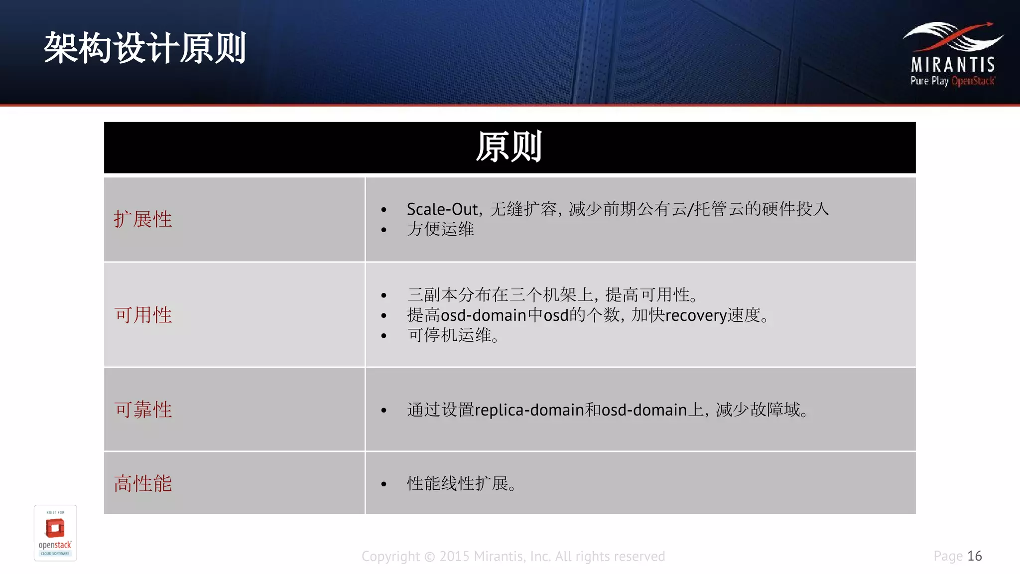Copyright © 2015 Mirantis, Inc. All rights reserved Page 16
架构设计原则
原则
扩展性
• Scale-Out，无缝扩容，减少前期公有云/托管云的硬件投入
• 方便运维
可用性
• 三副本分布在三个机架上，提高可用性。
• 提高osd-domain中osd的个数，加快recovery速度。
• 可停机运维。
可靠性 • 通过设置replica-domain和osd-domain上，减少故障域。
高性能 • 性能线性扩展。
 