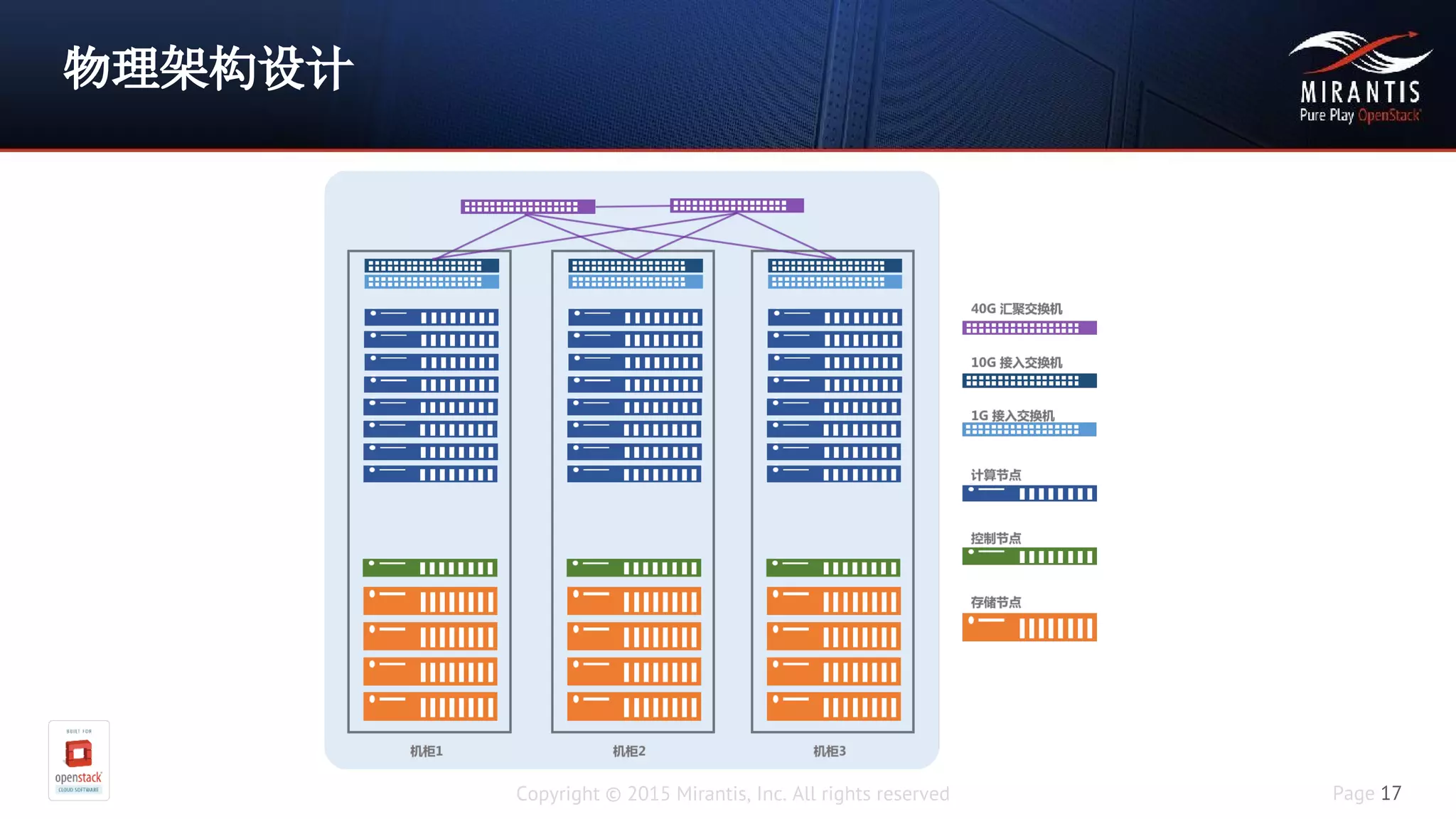Copyright © 2015 Mirantis, Inc. All rights reserved Page 17
物理架构设计
 