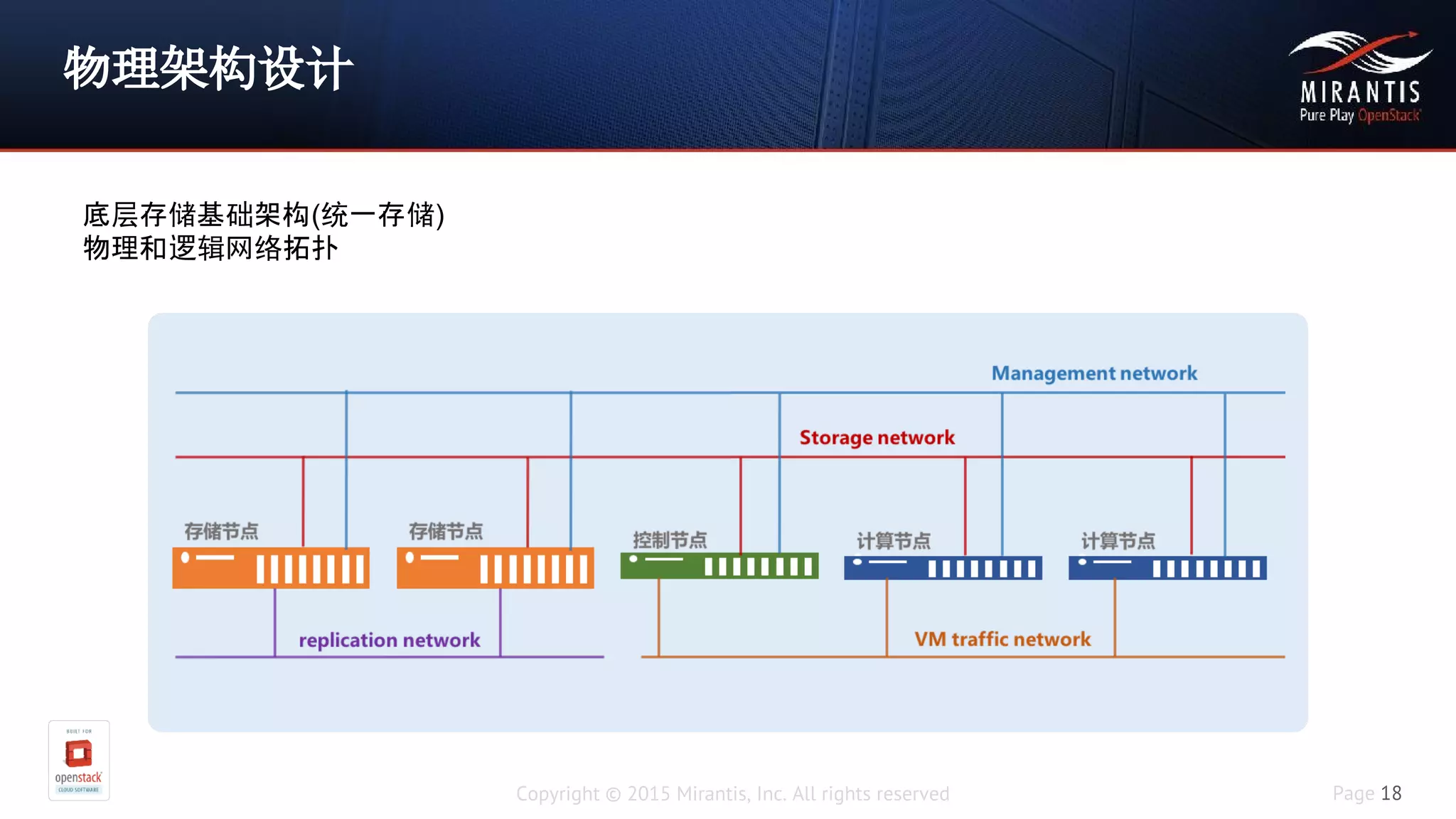 Copyright © 2015 Mirantis, Inc. All rights reserved Page 18
物理架构设计
底层存储基础架构(统一存储)
物理和逻辑网络拓扑
 