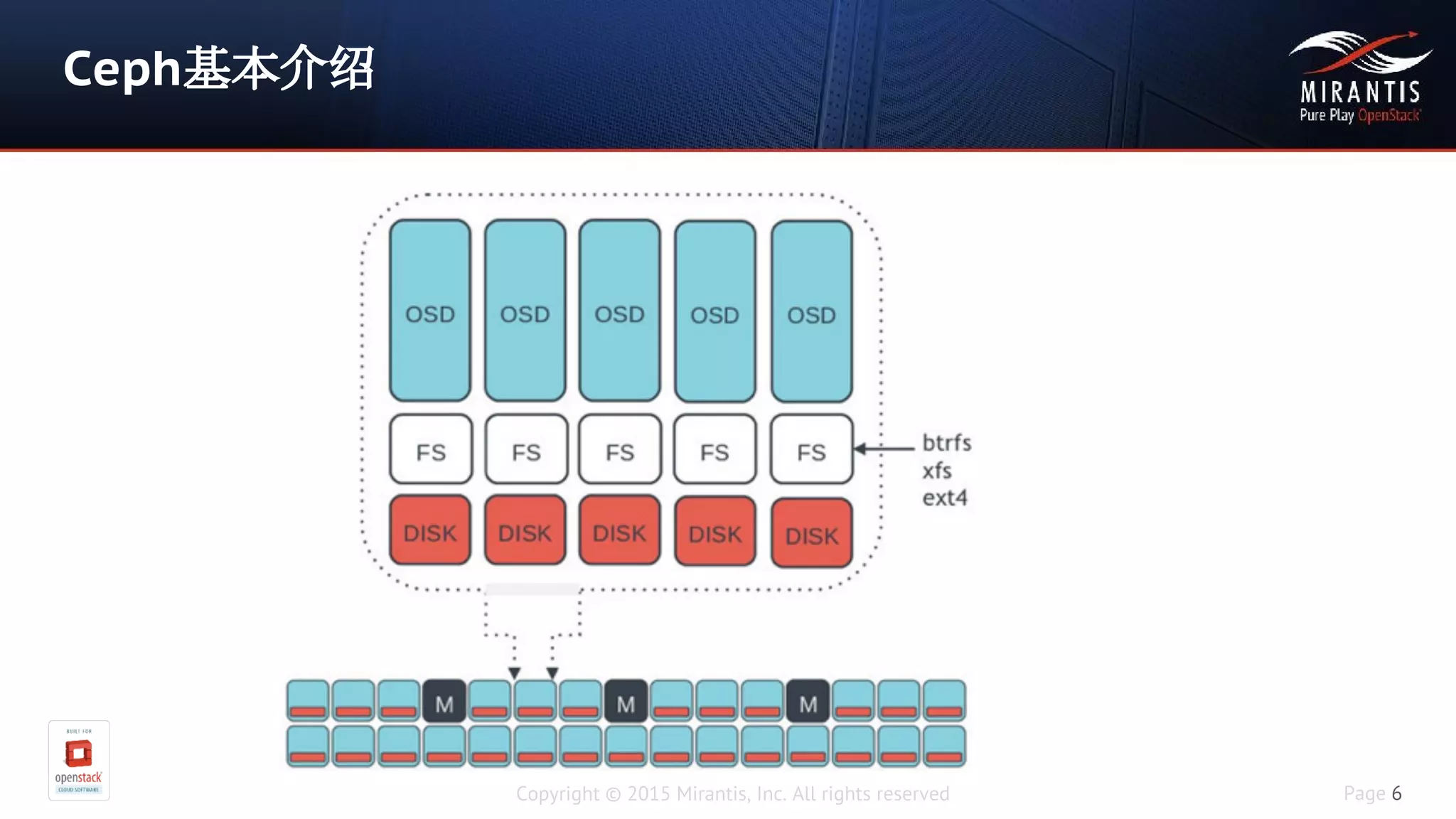 Copyright © 2015 Mirantis, Inc. All rights reserved Page 6
Ceph基本介绍
 
