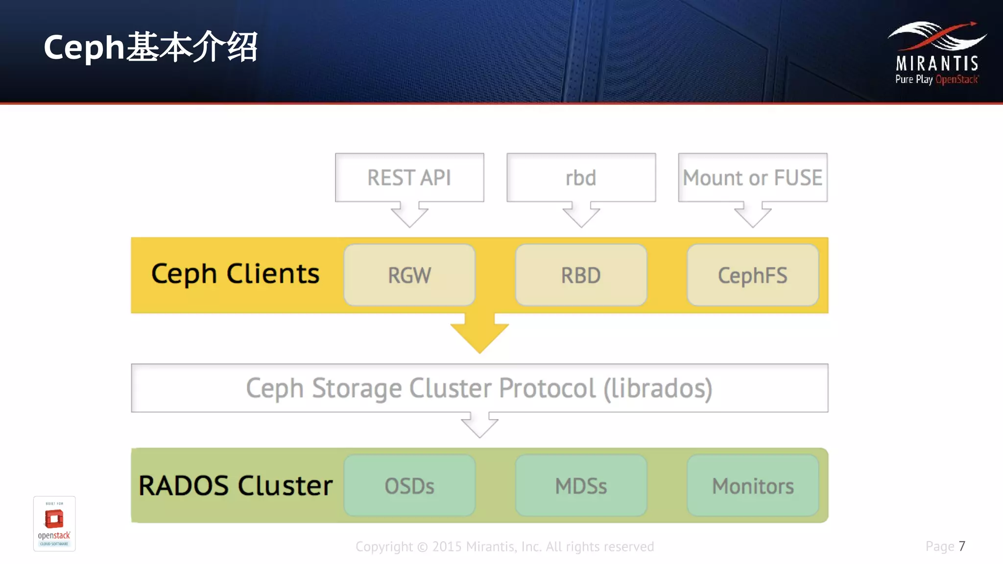 Copyright © 2015 Mirantis, Inc. All rights reserved Page 7
Ceph基本介绍
 