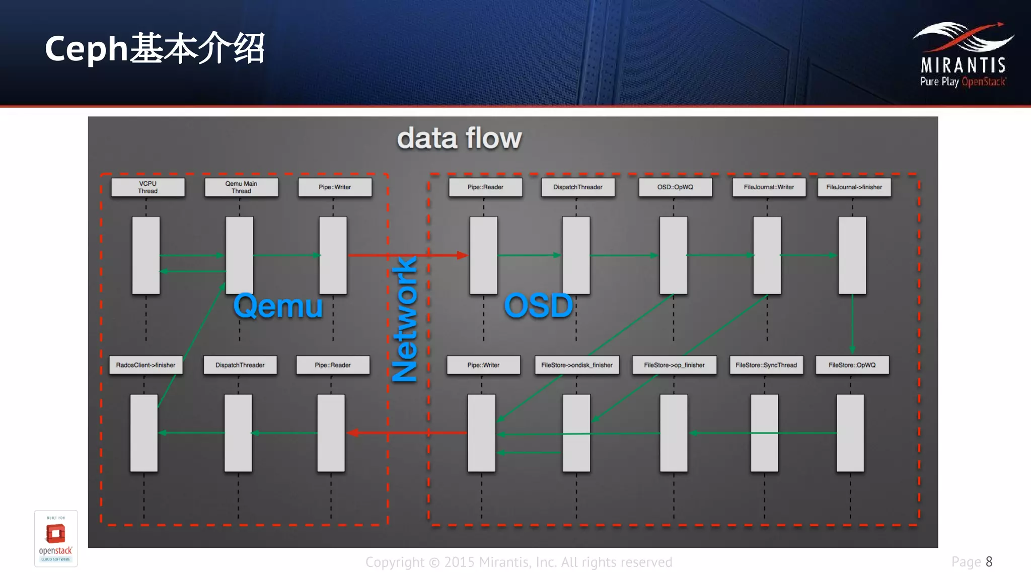 Copyright © 2015 Mirantis, Inc. All rights reserved Page 8
Ceph基本介绍
 